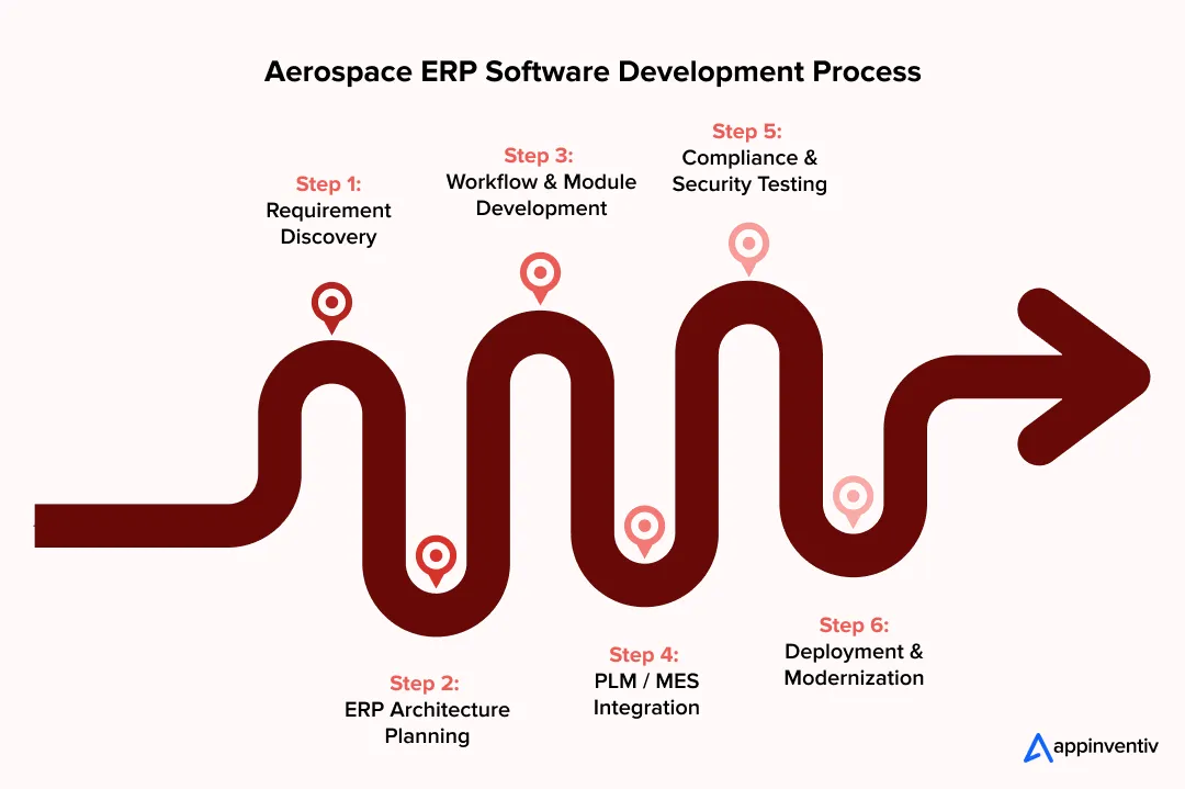  Aerospace ERP Development Process
