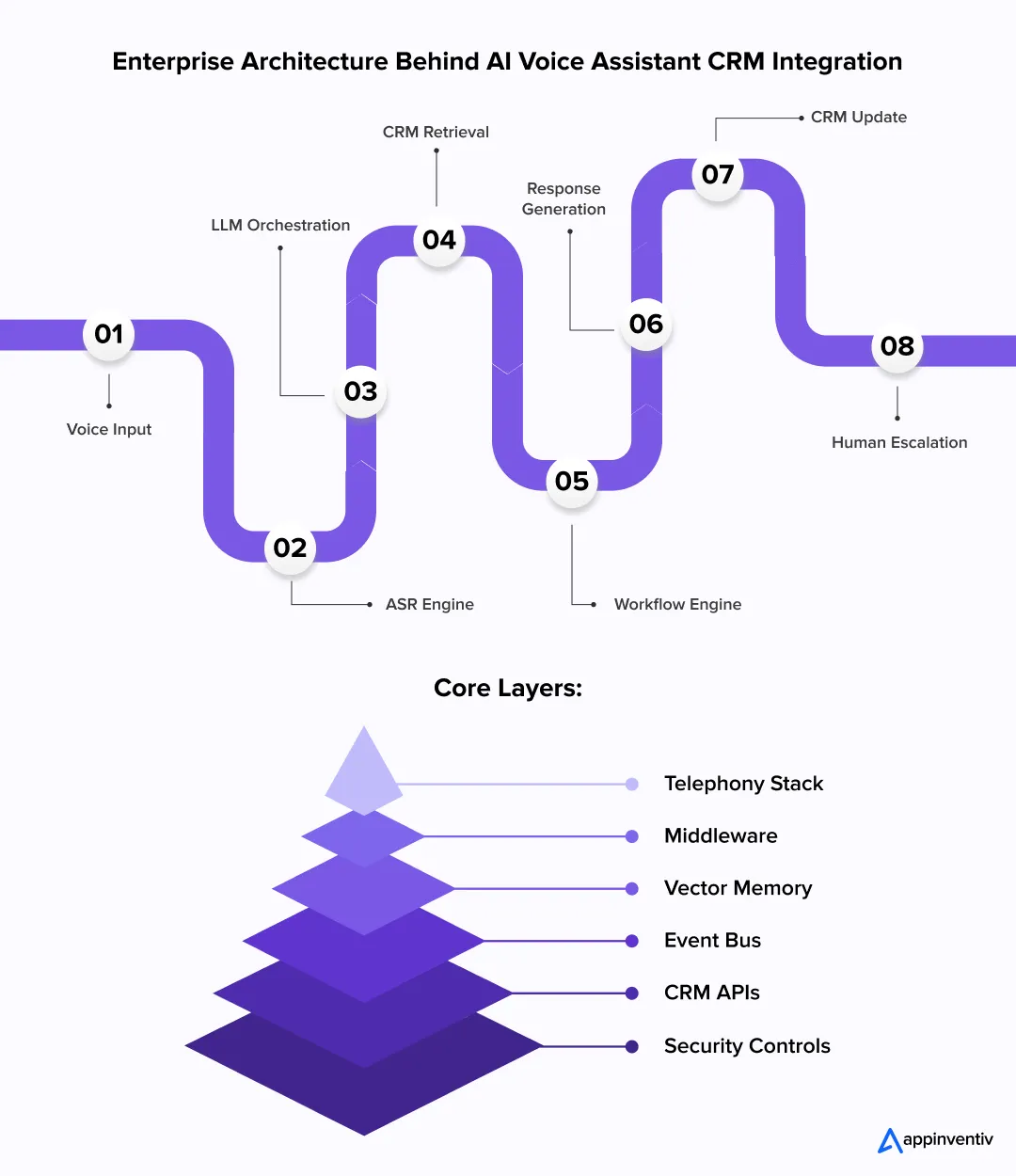 Enterprise Voice AI Architecture