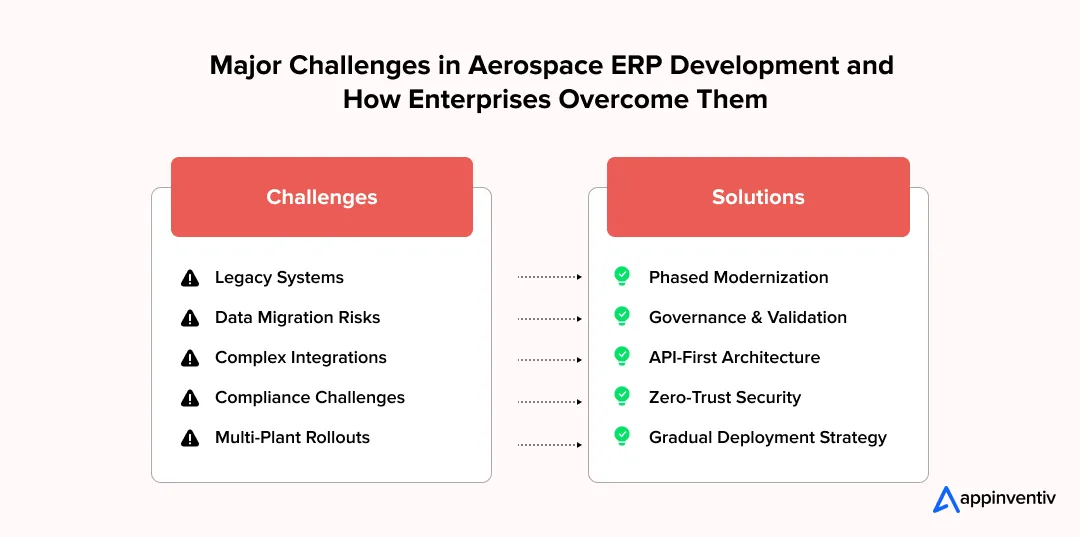 Aerospace ERP Deployment Challenges
