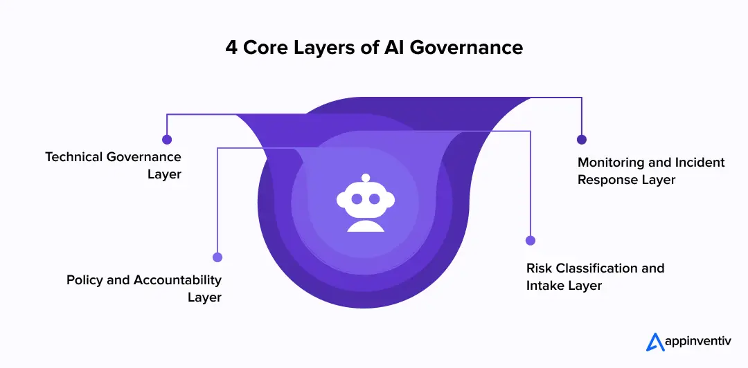 4 Core Layers of AI Governance 4 Core Layers of AI Governance