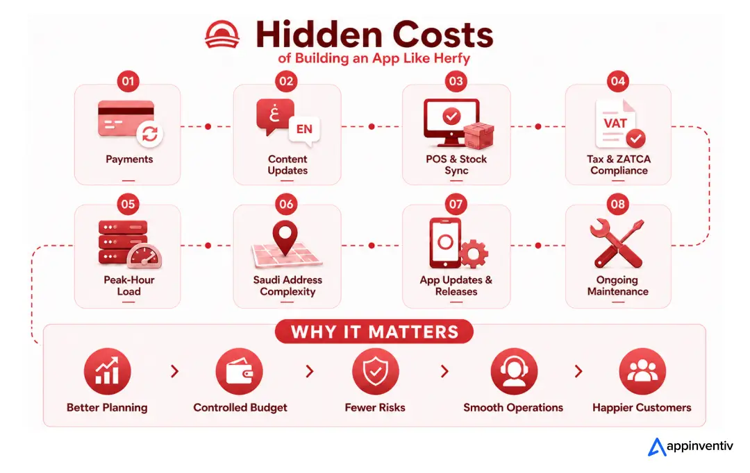 Hidden Costs of Building an App Like Herfy