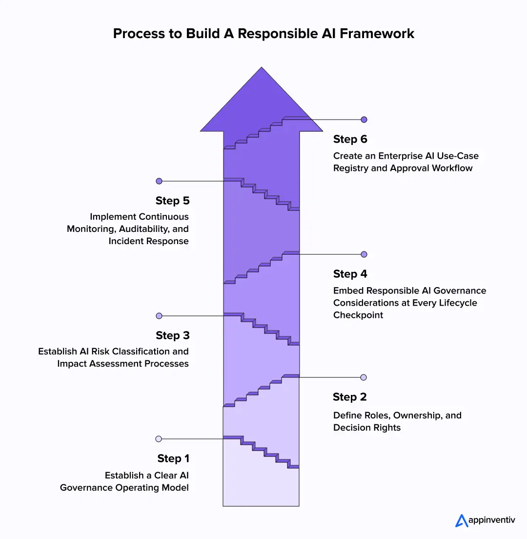 Process to Build A Responsible AI Framework Process to Build A Responsible AI Framework