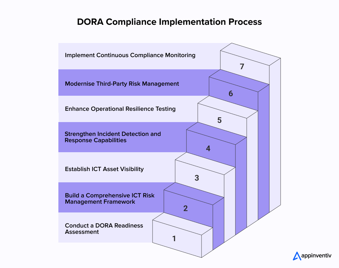 Challenges in DORA Compliance Implementation and Their Solutions