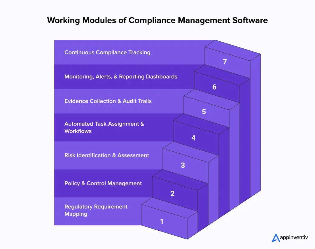 Working Modules of Compliance Management Software Working Modules of Compliance Management Software