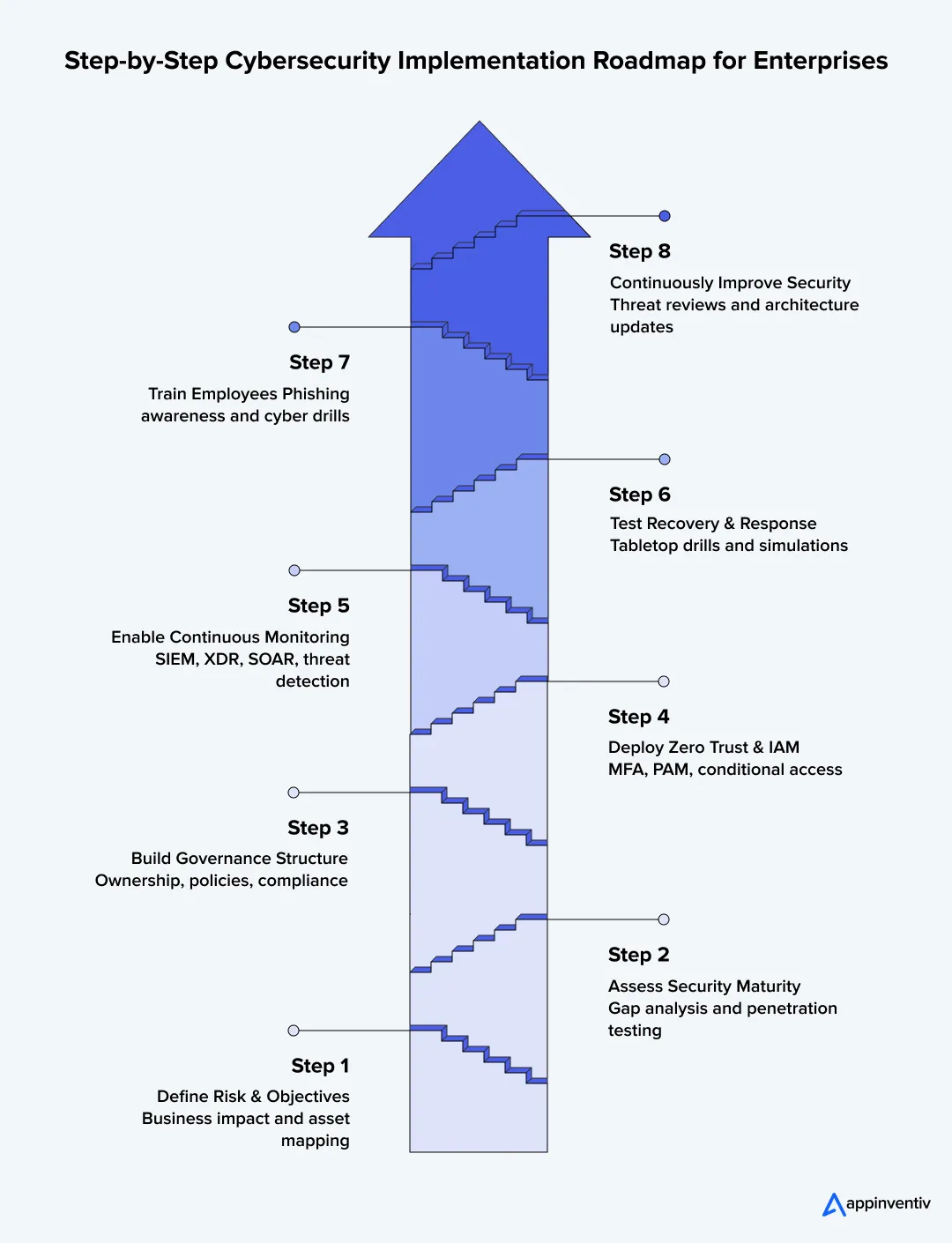 Enterprise Cybersecurity Roadmap Flow Enterprise Cybersecurity Roadmap Flow