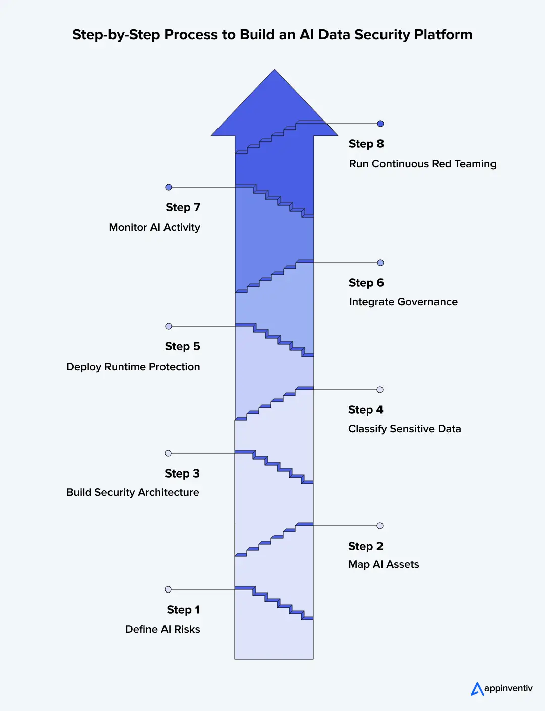AI Security Platform Workflow