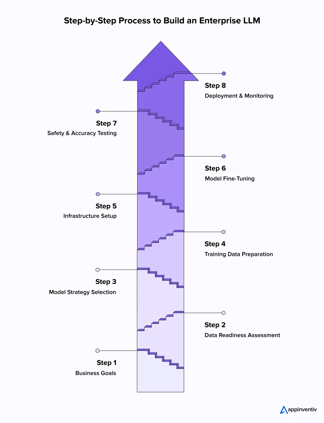 Enterprise LLM Development Process