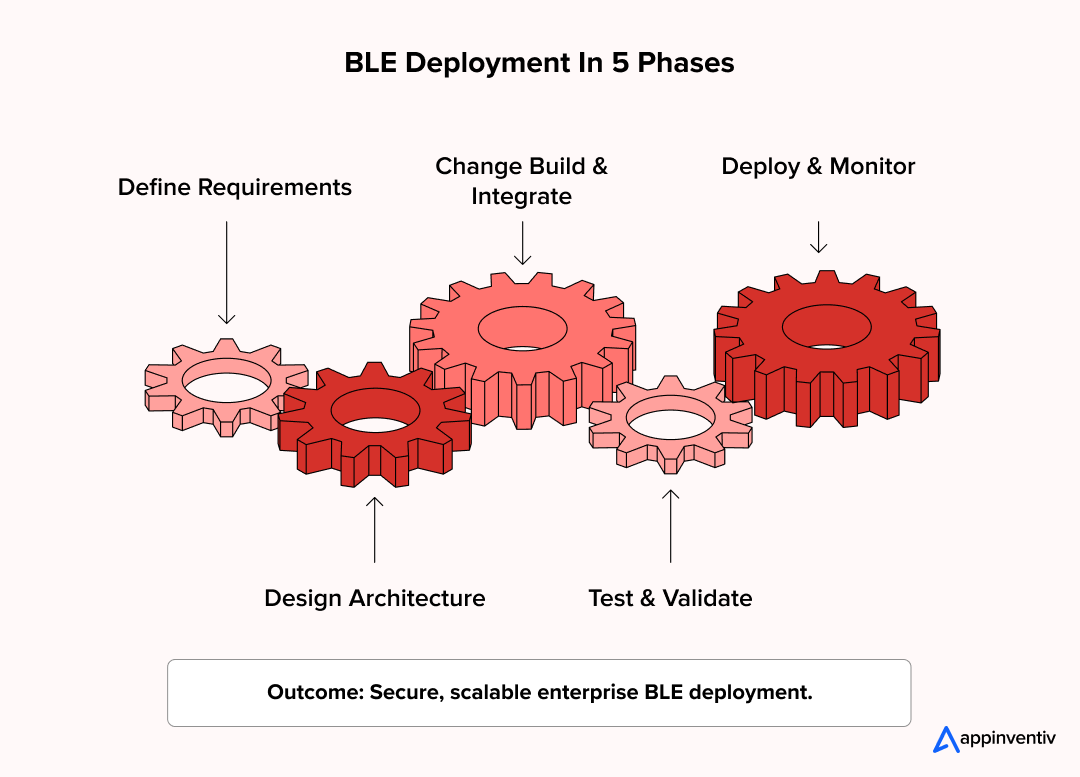Enterprise BLE Deployment Roadmap