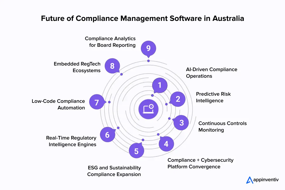 Future of Compliance Management Software in Australia Future of Compliance Management Software in Australia