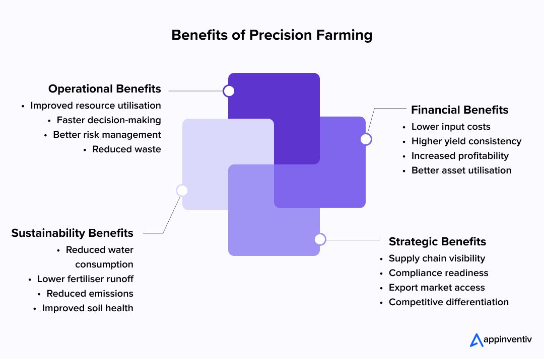 Benefits of Precision Farming
