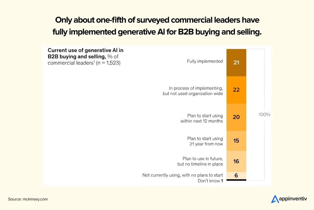 gen AI in B2B sales