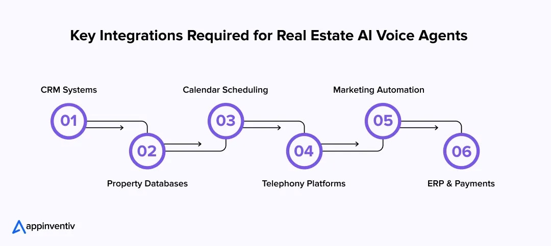 AI voice system integrations