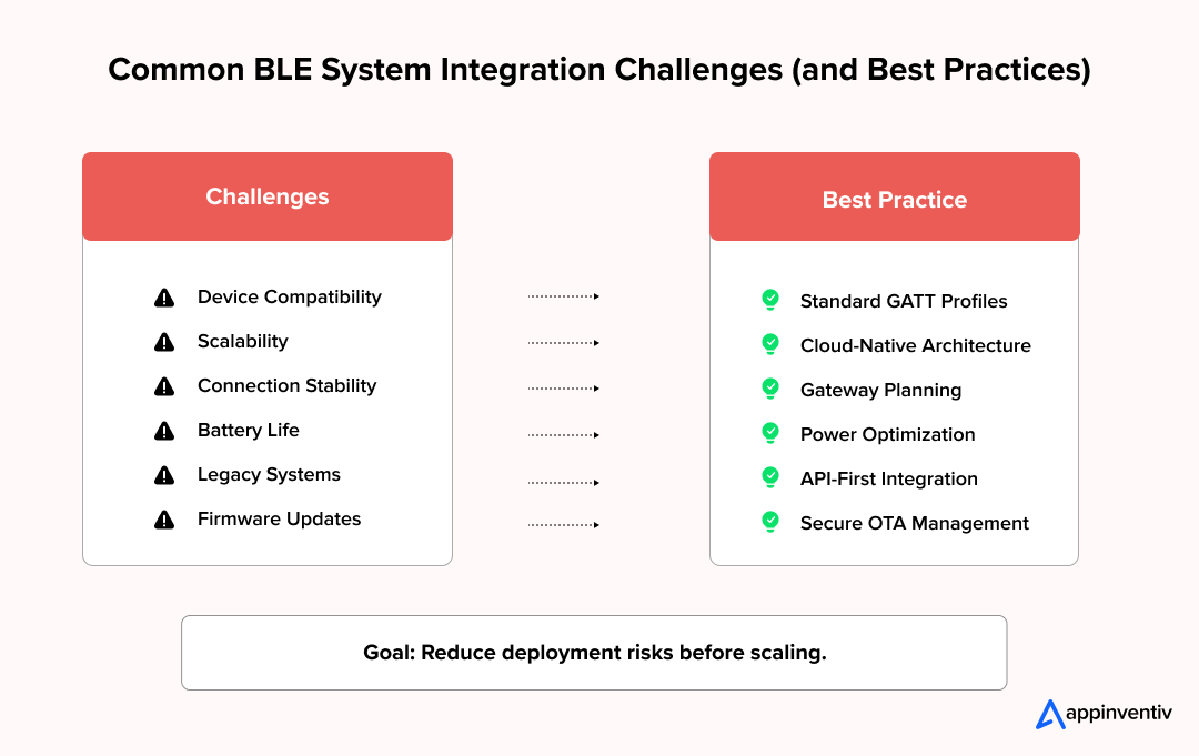 BLE Integration Challenges Overview