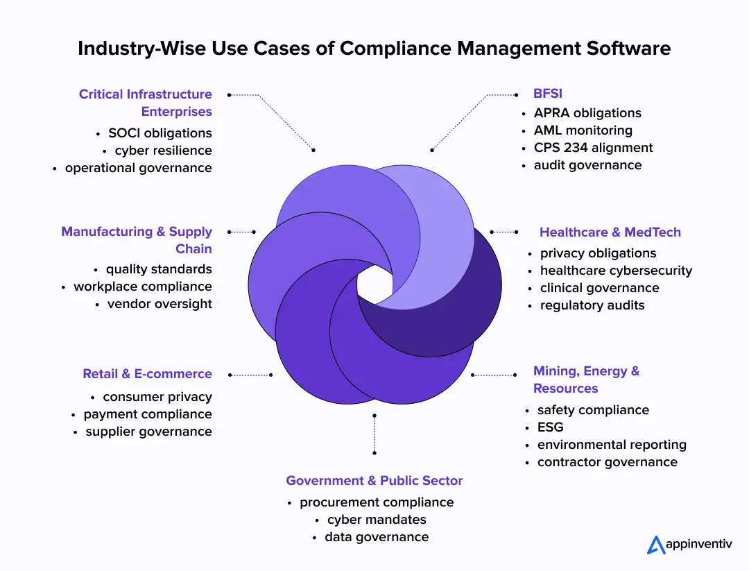 Industry-Wise Use Cases of Compliance Management Software Industry-Wise Use Cases of Compliance Management Software