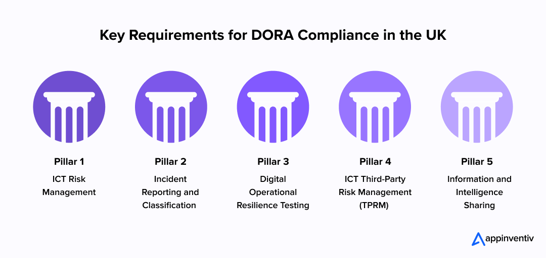 Key requirements for DORA compliance in the UK