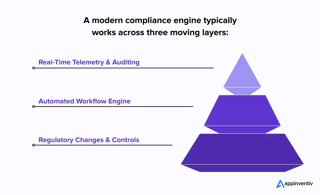 A modern compliance engine typically works across three moving layers: A modern compliance engine typically works across three moving layers: