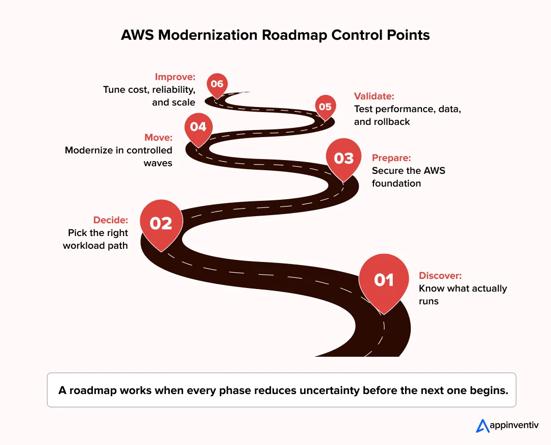 AWS Modernization Roadmap Control Points
