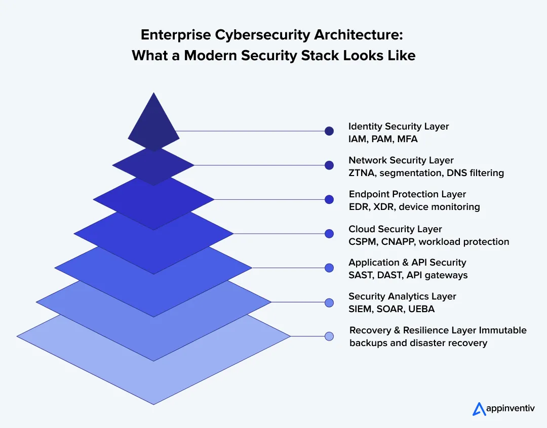 Modern Enterprise Security Architecture Modern Enterprise Security Architecture