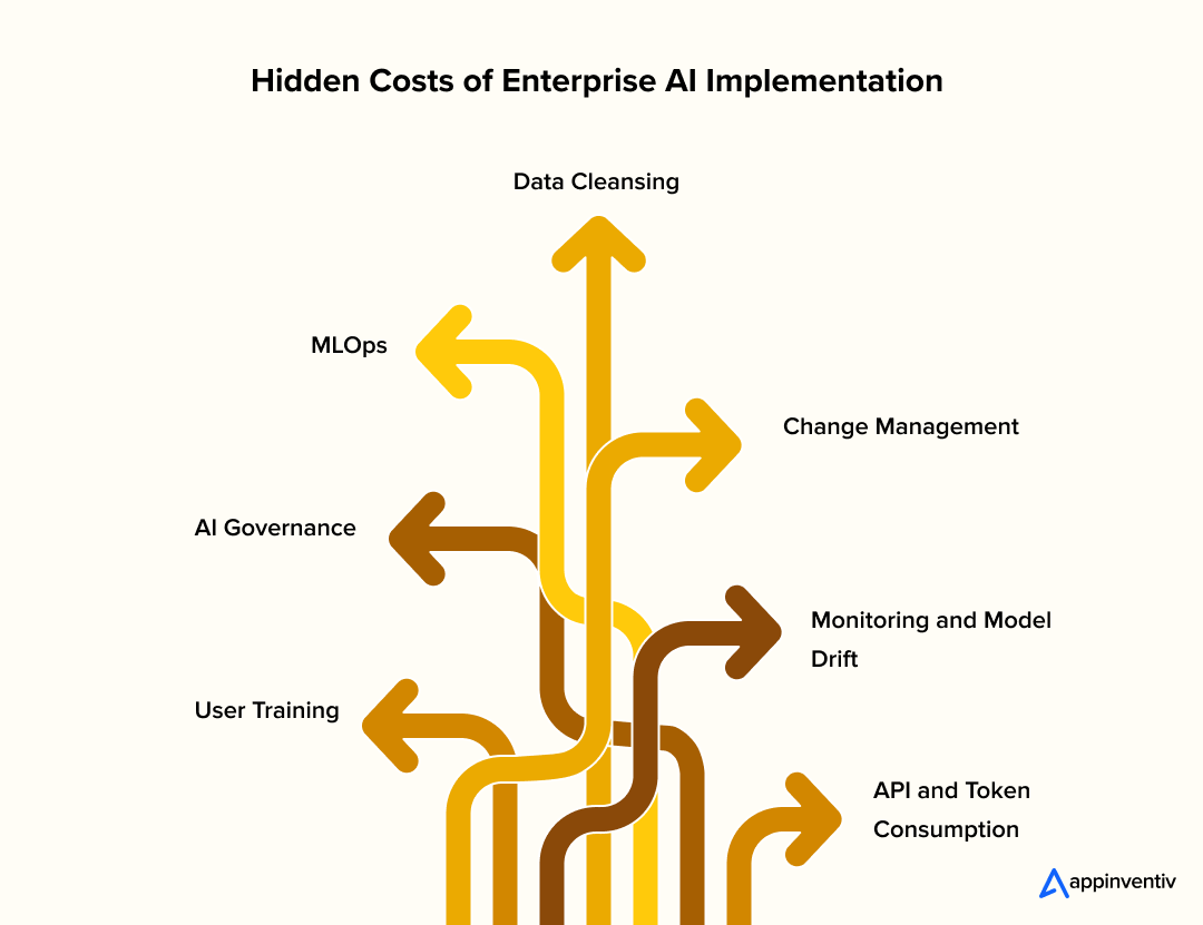 Hidden Costs of Enterprise AI Implementation