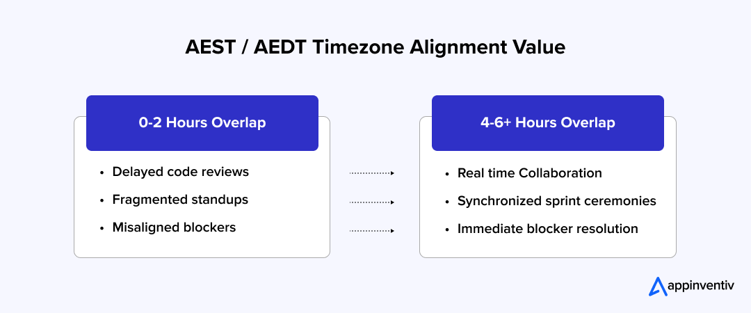 AEST / AEDT TIMEZONE ALIGNMENT VALUE