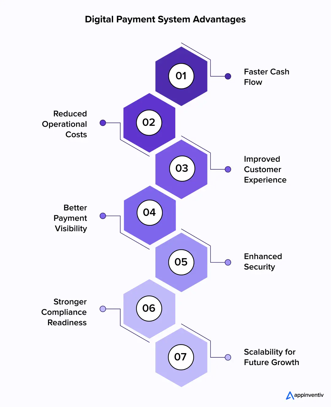 Digital Payment System Advantges