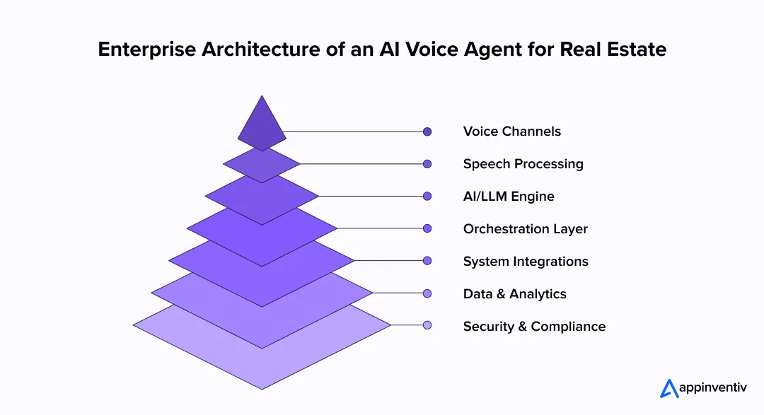 voice AI architecture layers