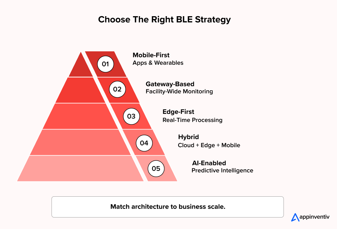 Enterprise BLE Strategy Comparison