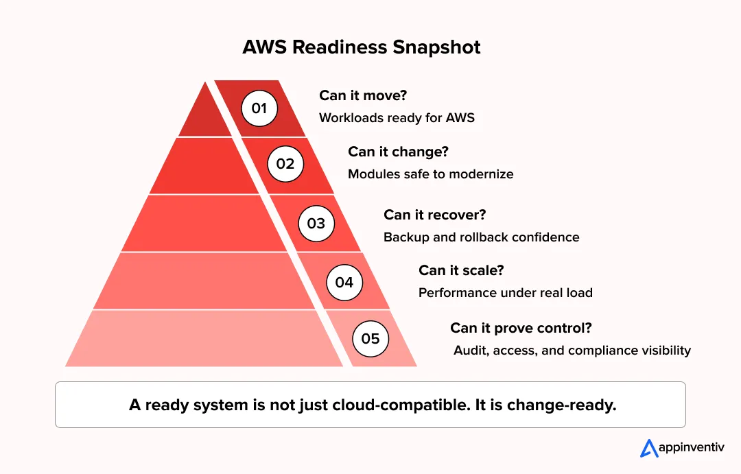 AWS Readiness Snapshot