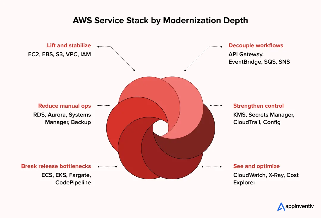AWS Service Stack by Modernization Depth