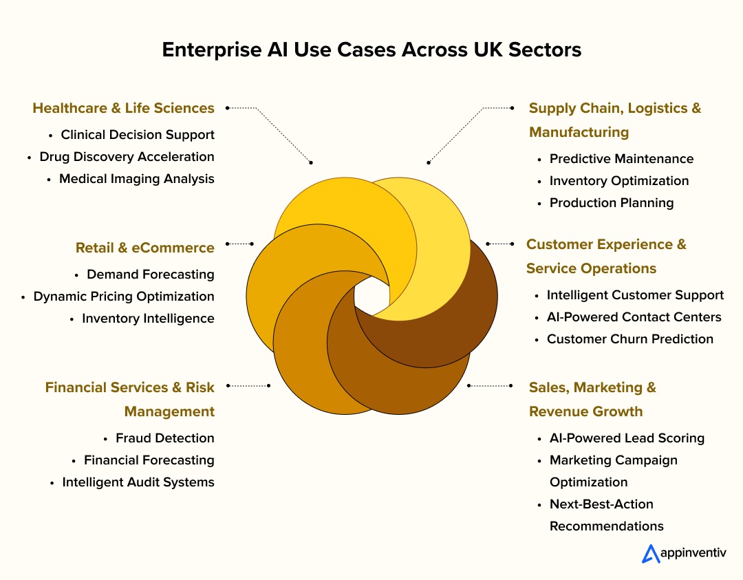 Enterprise AI Use Cases Across UK Sectors