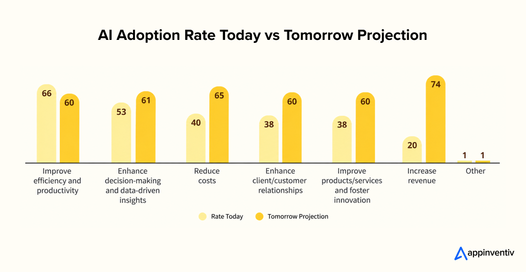 AI Adoption Rate Today vs Tomorrow Projection