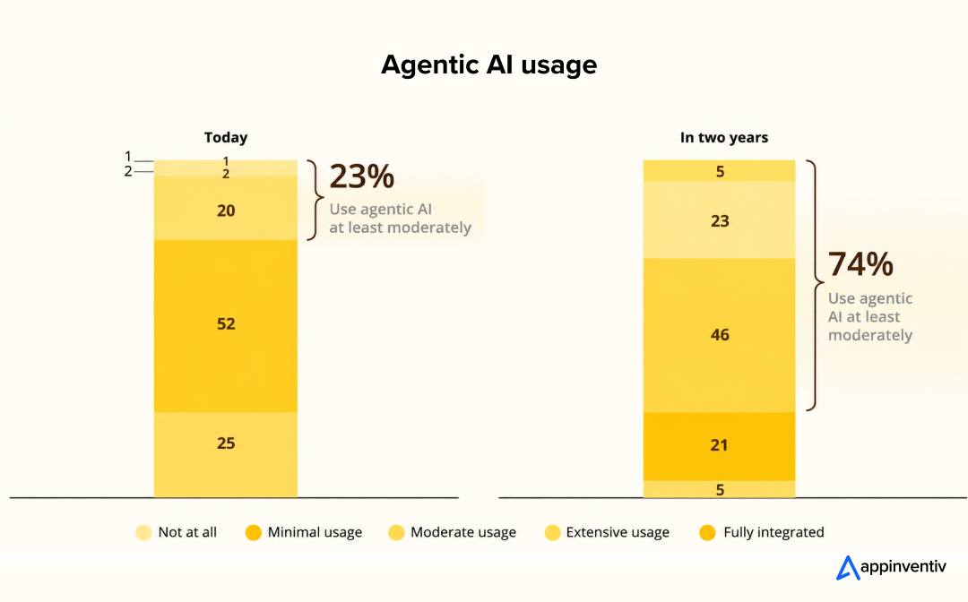 Agentic AI usage