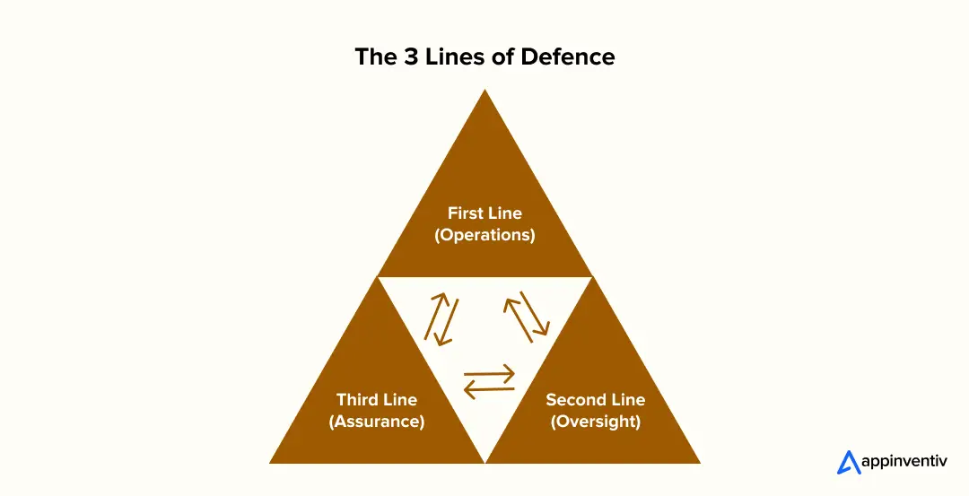 The 3 Lines of Defence