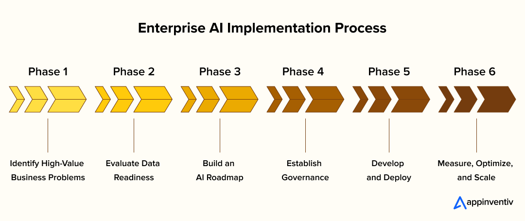 Enterprise AI Implementation Process 