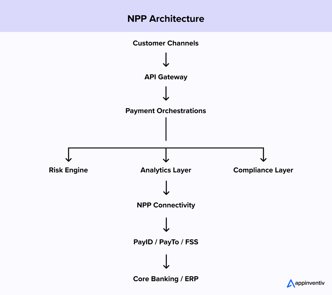 NPP Architecture 