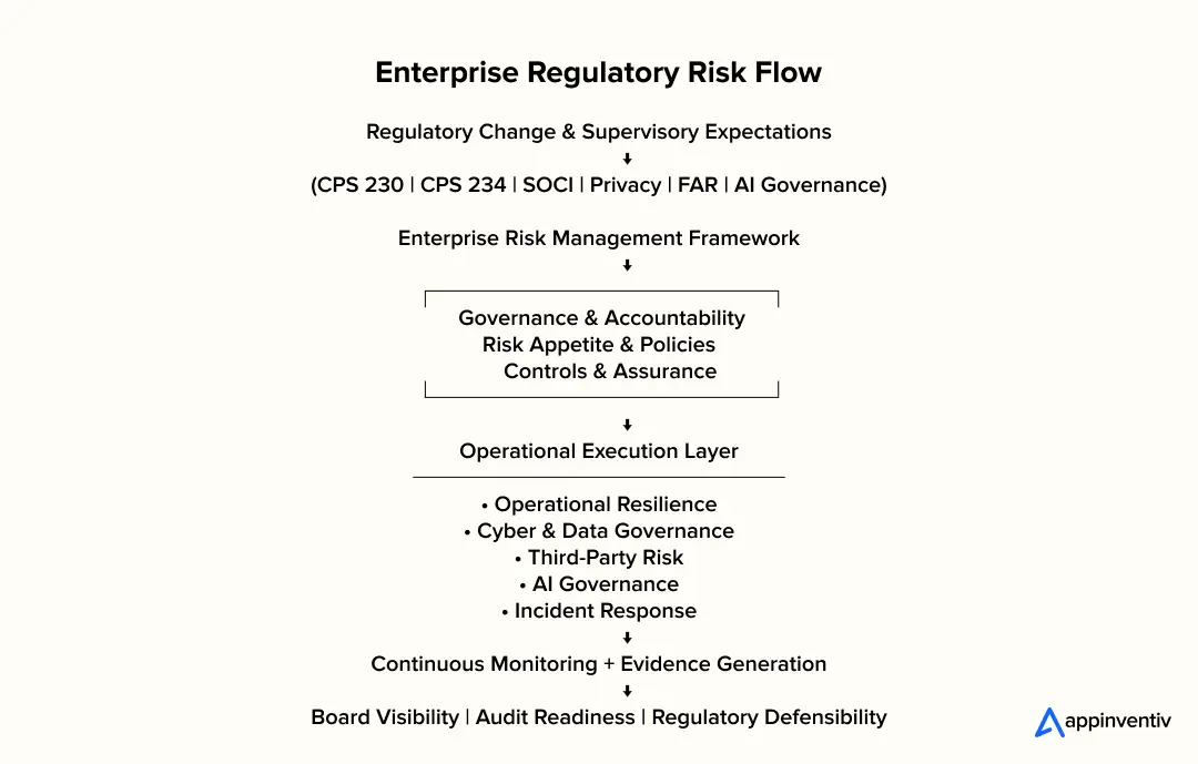 Enterprise Regulatory Risk Flow 