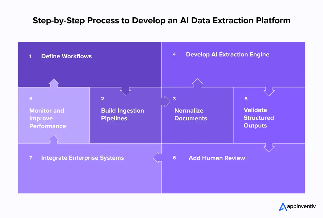 AI extraction development workflow AI extraction development workflow