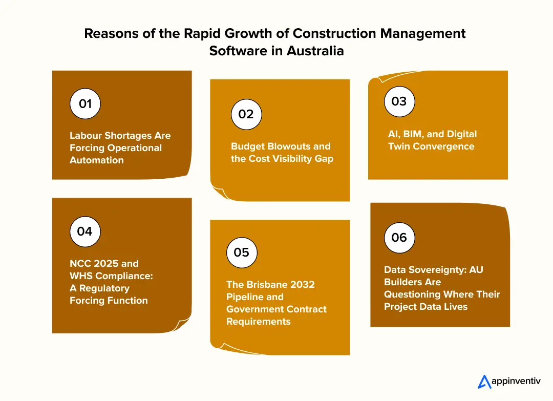 Reasons of the Rapid Growth of Construction Management Software in Australia
