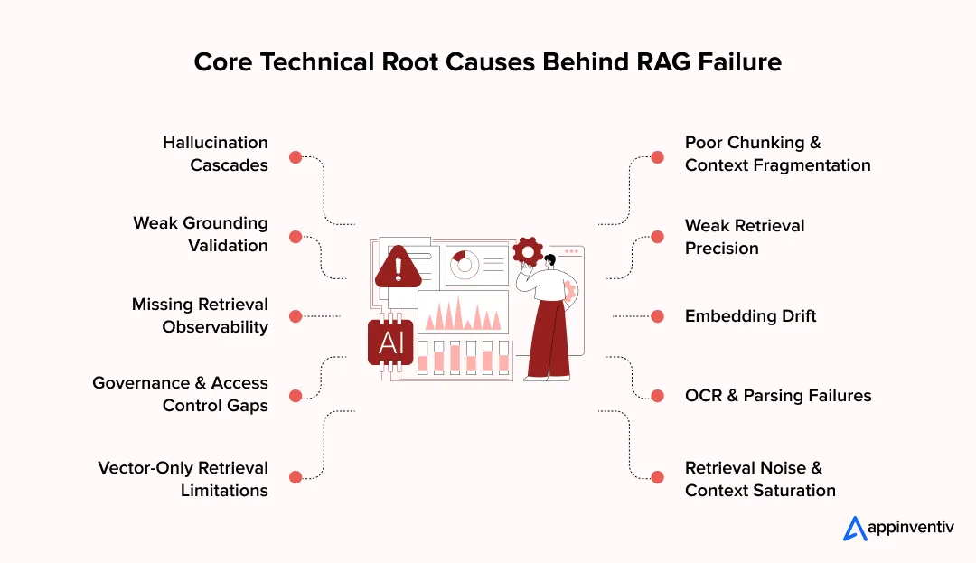 RAG Failure Root Causes