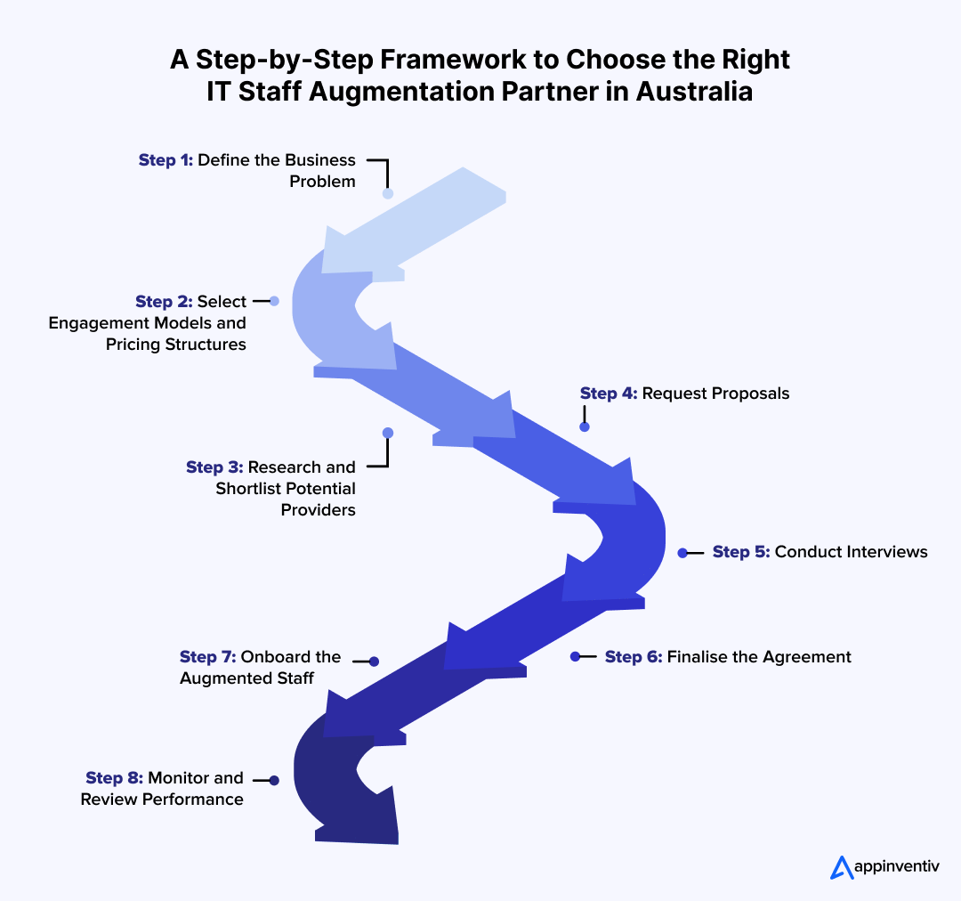 A Step-by-Step Framework to Choose the Right IT Staff Augmentation Partner in Australia