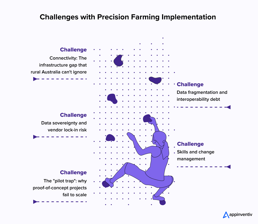 Challenges with Precision Farming Implementation 