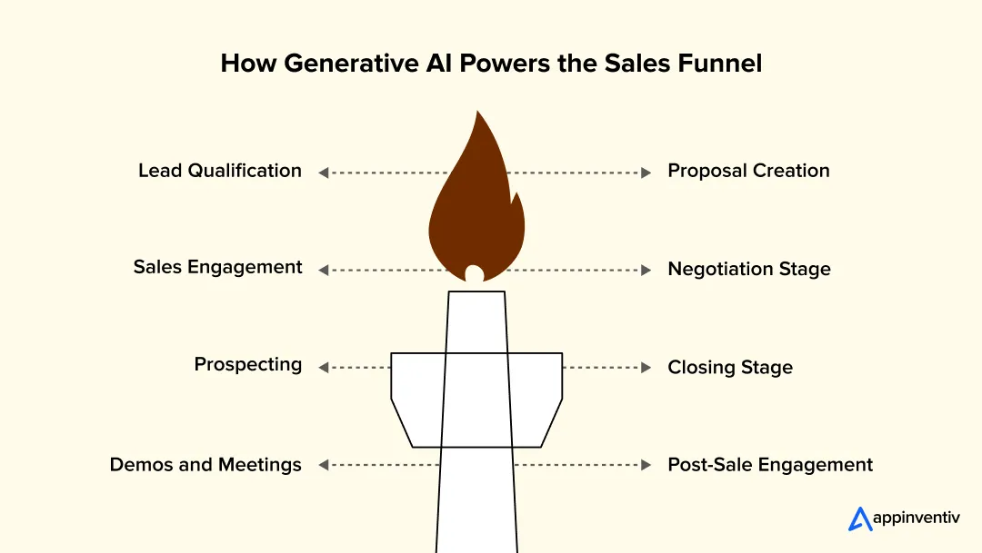 How Generative AI Powers the Sales Funnel