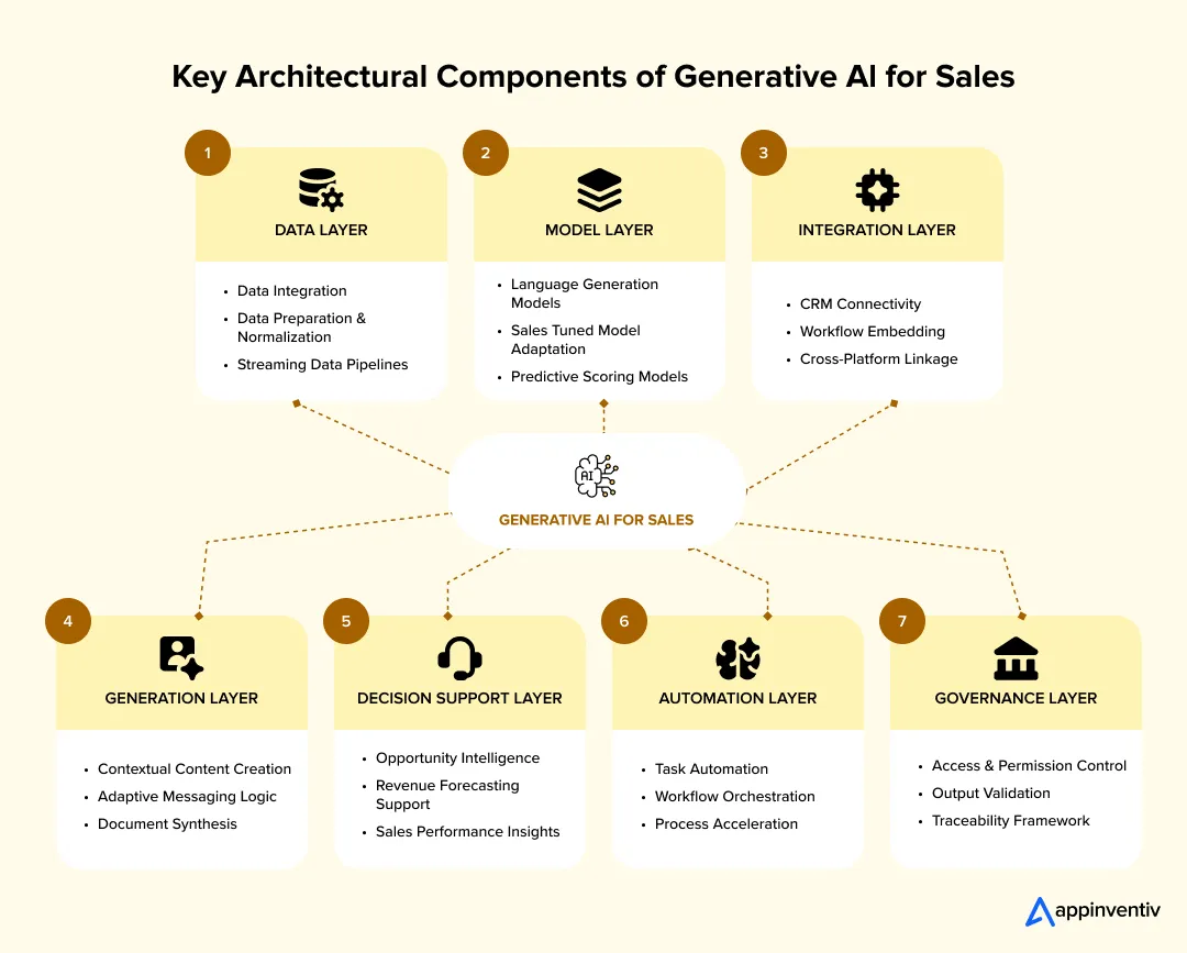 Key Architectural Components of Generative Al for Sales