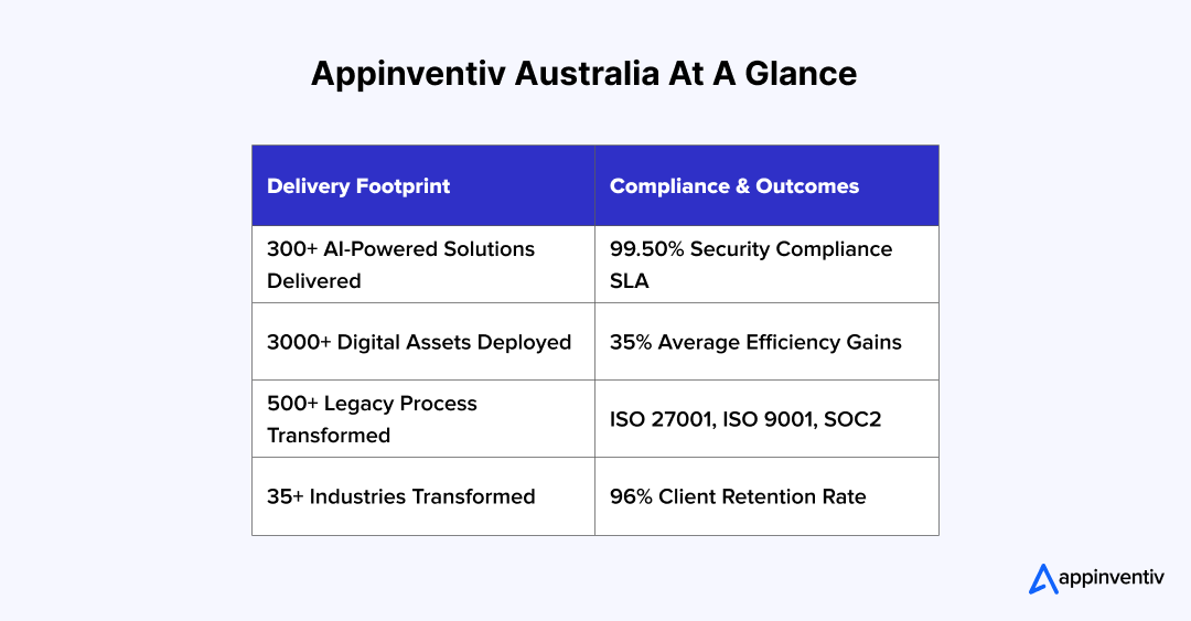 APPINVENTIV AUSTRALIA AT A GLANCE