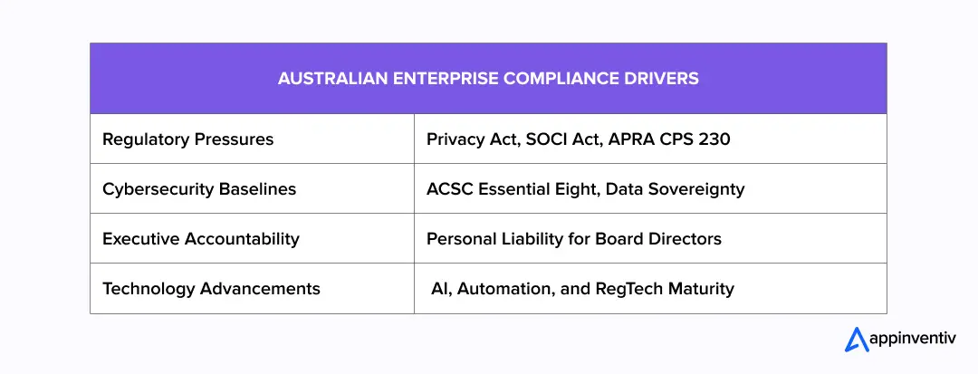 AUSTRALIAN ENTERPRISE COMPLIANCE DRIVERS AUSTRALIAN ENTERPRISE COMPLIANCE DRIVERS