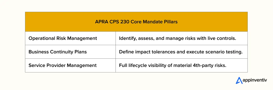 APRA CPS 230 Core Mandate Pillars 