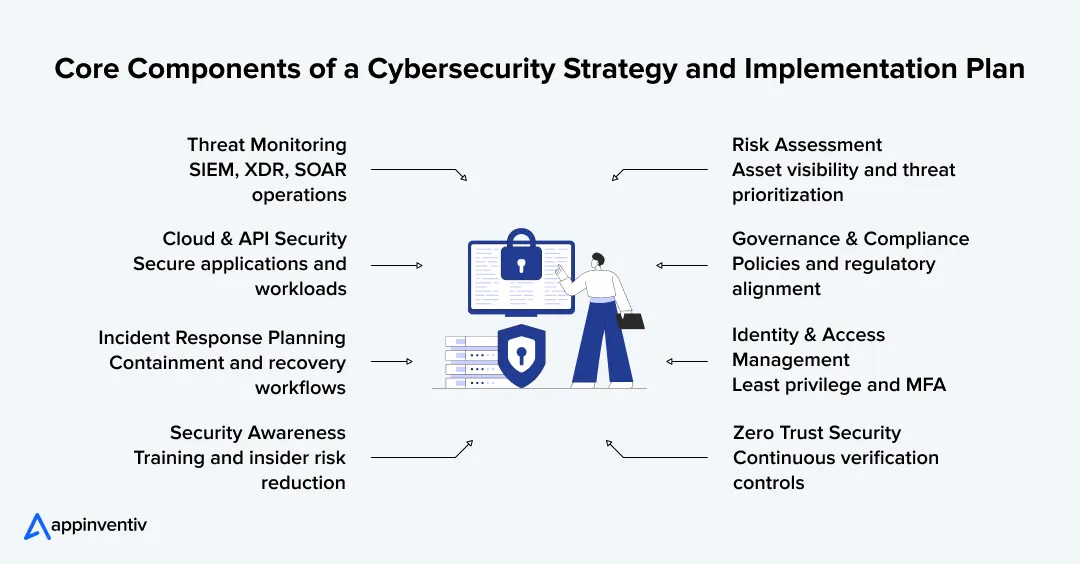 Cybersecurity Strategy Core Components Cybersecurity Strategy Core Components