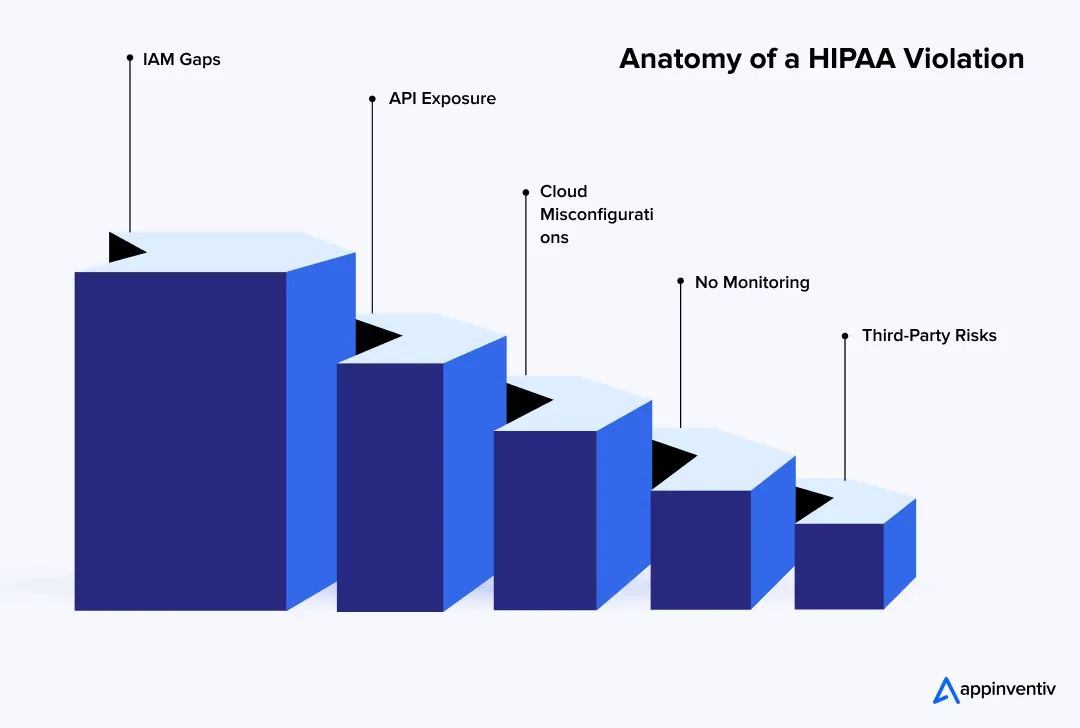 healthcare security failure points