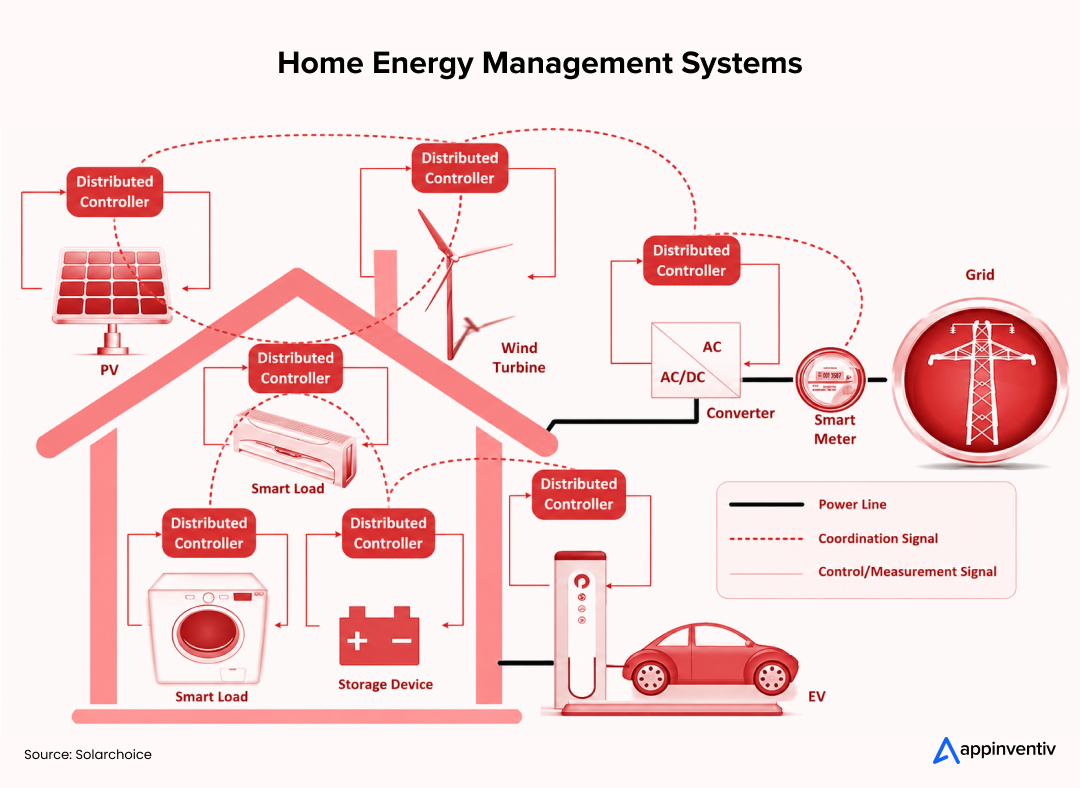 Home Energy Management Systems