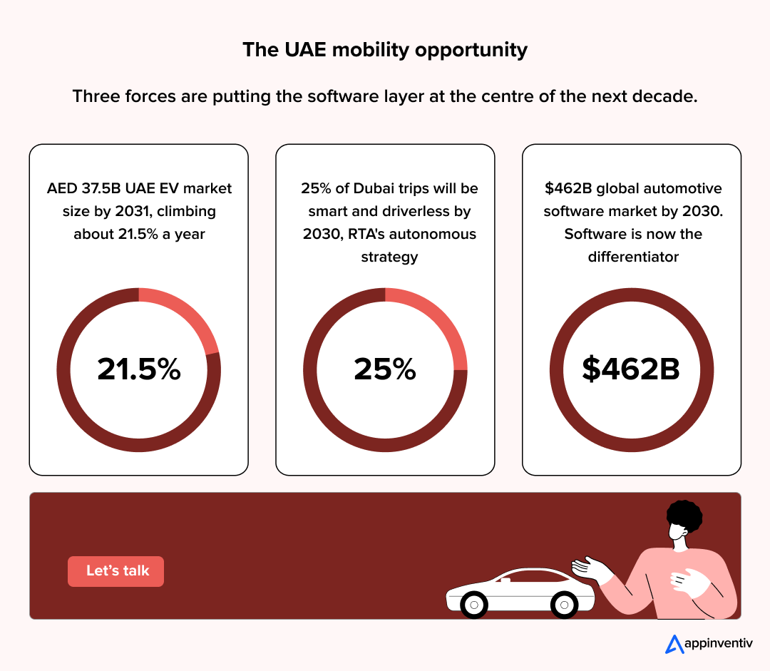 automotive software development in UAE